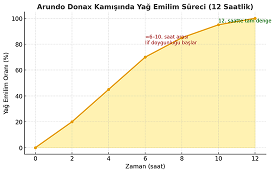 Arundo Donax Yağ Emilim Süreci Grafiği