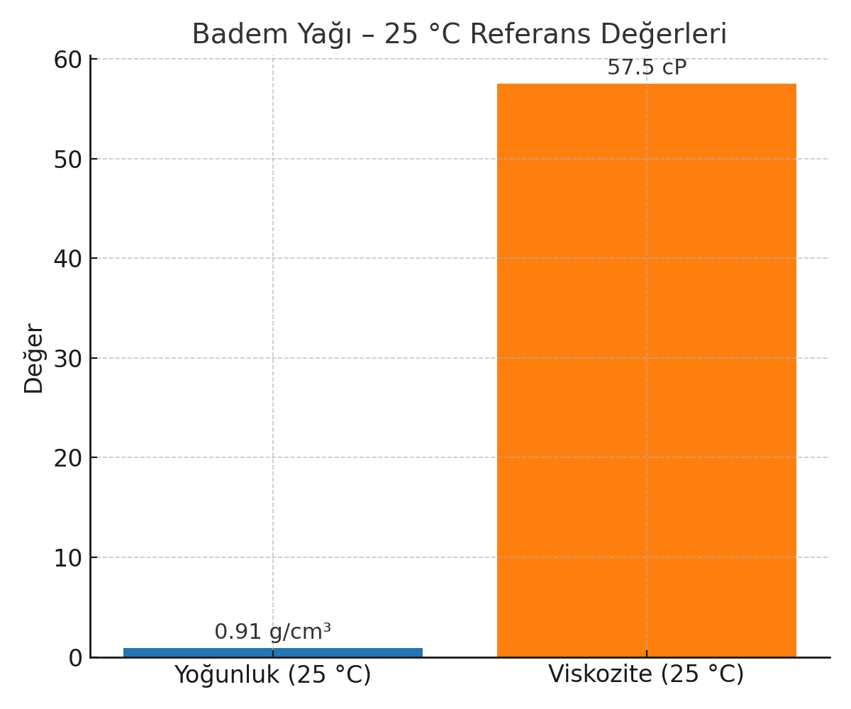 Badem Yağı – 25 °C Viskozitesi