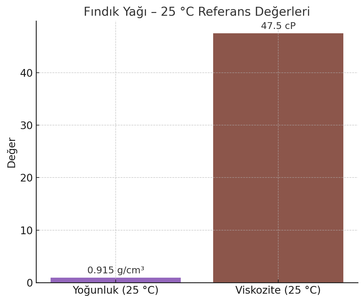 Fındık Yağı – 25 °C Viskozitesi