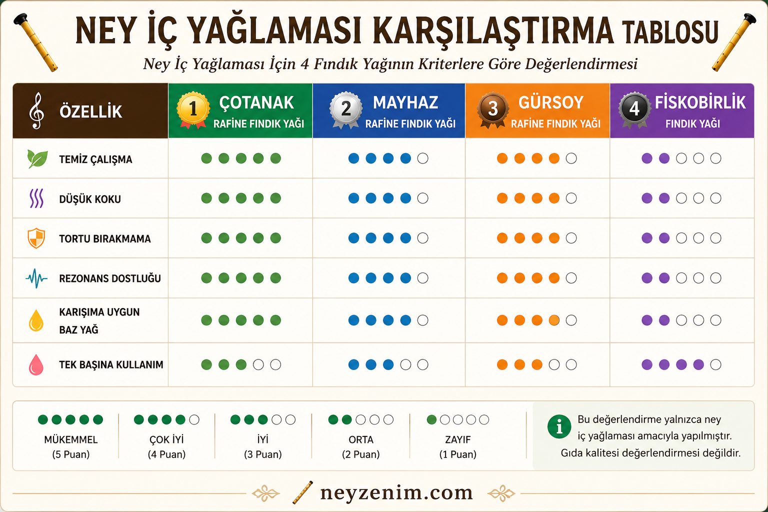 Ney İç Yağlaması Fındık Yağı Karşılaştırma Rehberi