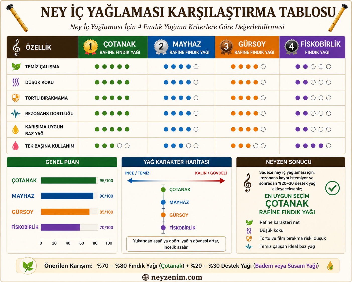 Ney İç Yağlaması Fındık Yağı Karşılaştırma Tablosu