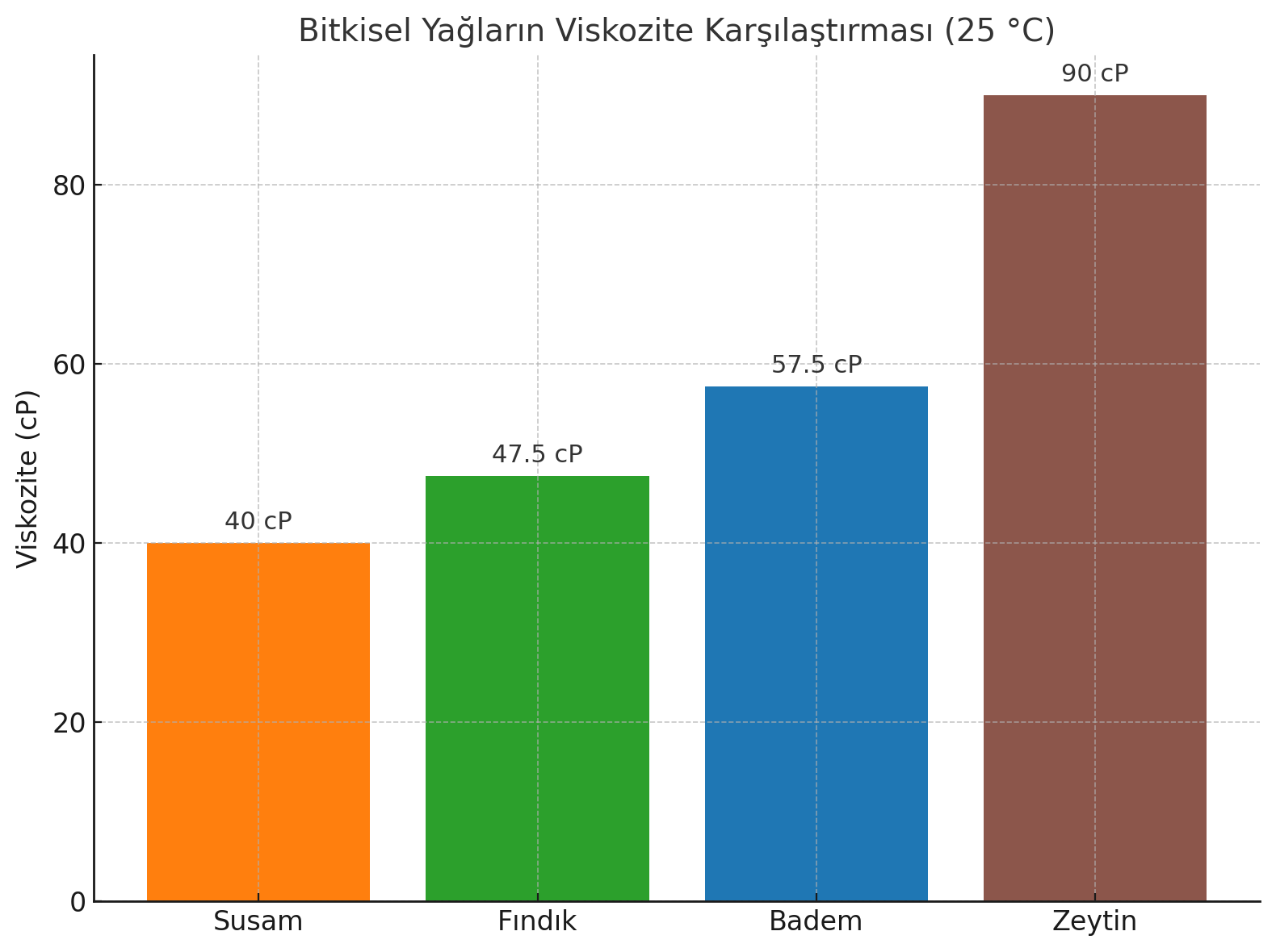 Vegetable Oil Viscosity Comparison