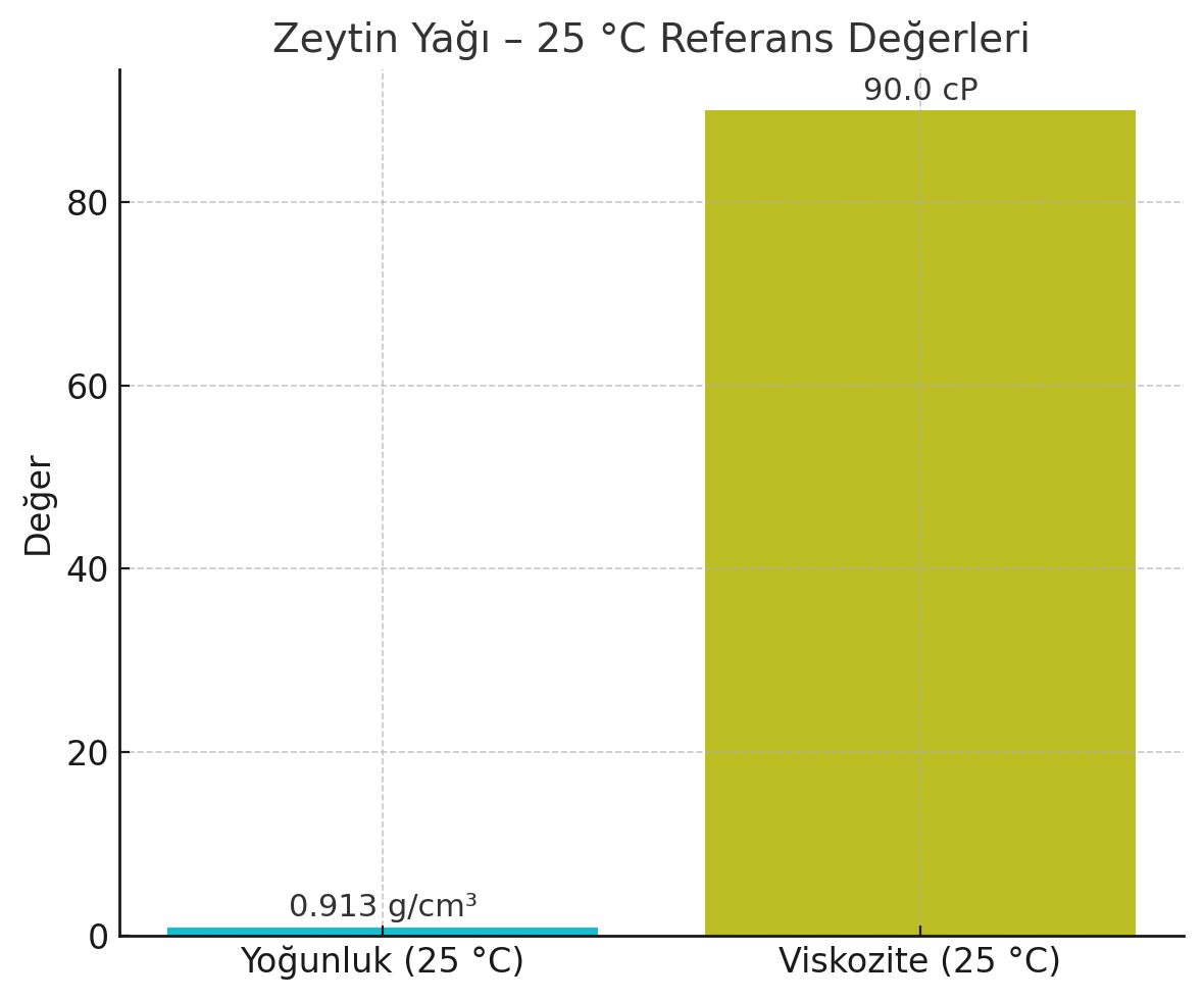 Zeytinyağı – 25 °C Viskozitesi